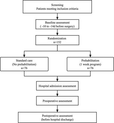 Effectiveness of a short-term multimodal prehabilitation program in adult patients awaiting selective cardiac surgery: study protocol for an open-label, pilot, randomized controlled trial